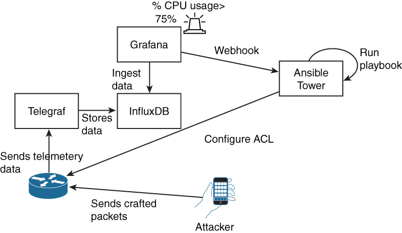 Figure 3-10