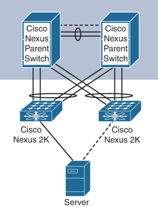 Figure 4-7