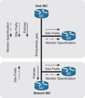 Figure 7-7