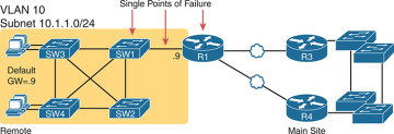 FIGURE 16.2